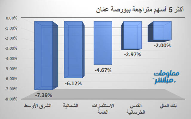 الأسهم المتراجعة ببورصة عمّان