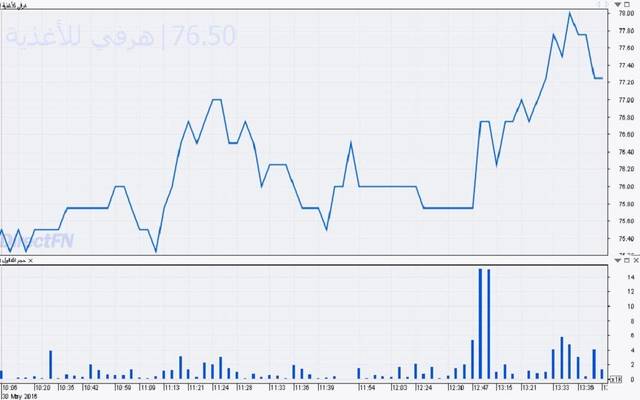 تم تنفيذ الصفقتين بسعر 76.75 ريال