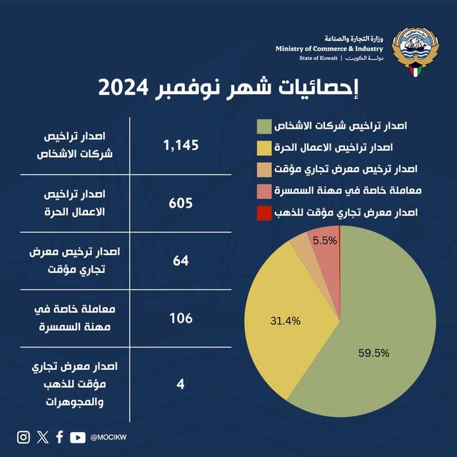 صورة من إحصائيات الوزارة