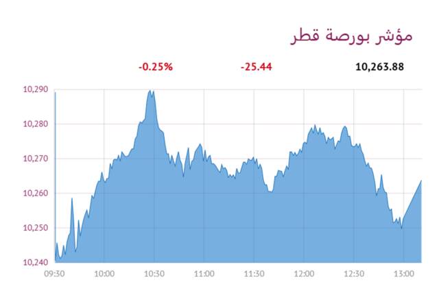 المؤشر العام - لبورصة قطر