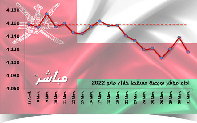 مؤشر مسقط يتراجع 1.02% خلال مايو