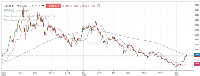 حركة أداء سهم ميدغلف للتأمين