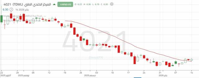 الأداء اليومي لسهم "المركز الكندي الطبي"