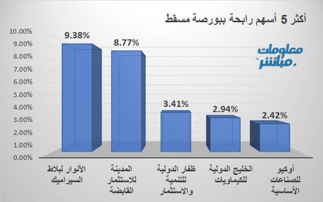 الأسهم الرابحة في بورصة مسقط
