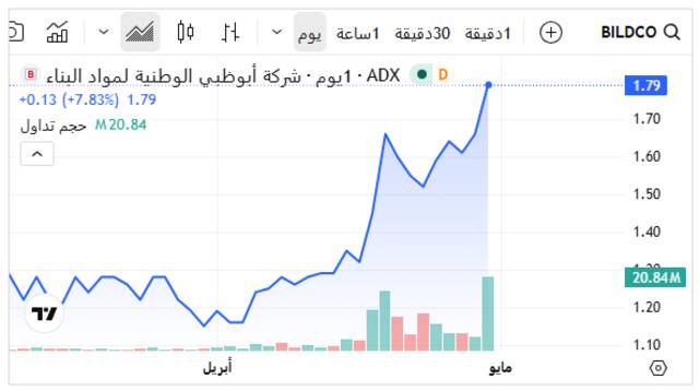 أداء سهم أبوظبي لبناء السفن ـ سوق أبوظبي للأوراق المالية