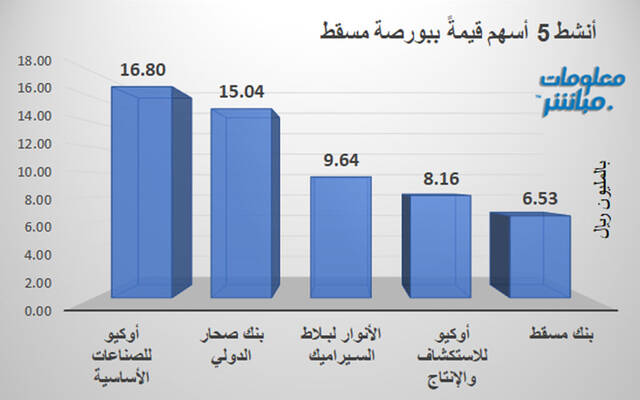 الأسهم الأنشط قيمةَ في بورصة مسقط