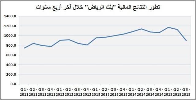 تراجع أرباح "بنك الرياض" 3% خلال تسعة أشهر