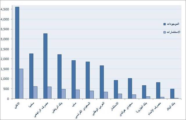 تُشكل نسبة استثمارات "بنك الاهلي التجاري" مانسبته 29.8% من إجمالي استثمارات القطاع
