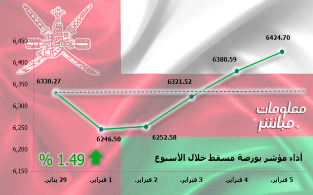 أداء مؤشر مسقط 30 خلال أسبوع