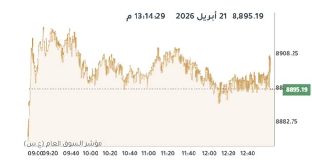 المؤشر العام لبورصة الكويت