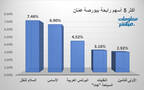الأسهم الرابحة في بورصة عمَّان