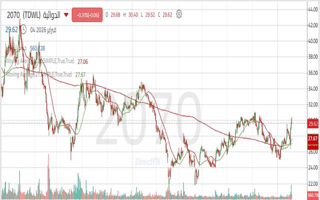 حركة أداء سهم الشركة السعودية للصناعات الدوائية والمستلزمات الطبية "الدوائية"