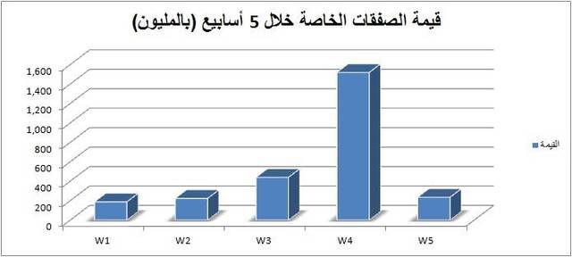 استحوذت شركة "سابك" على صفقة خلال الأسبوع الماضي