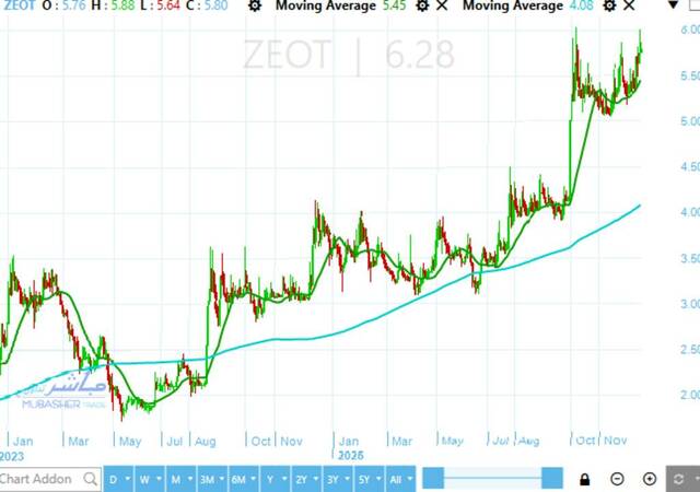 Extracted Oils stock witnesses historic peak