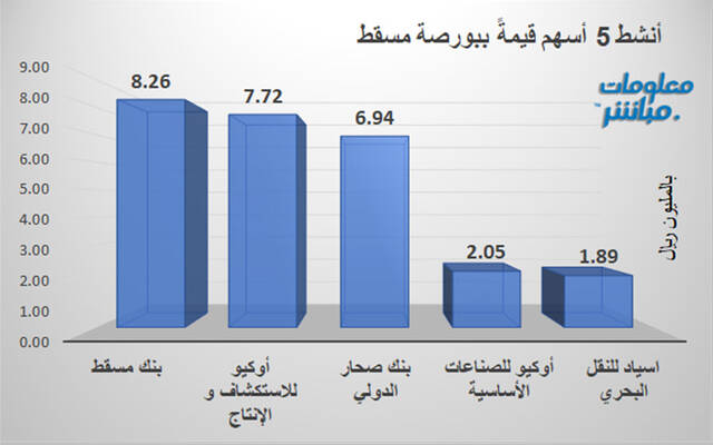 الأسهم النشطة ببورصة مسقط
