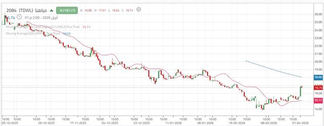 حركة أداء سهم مياهنا