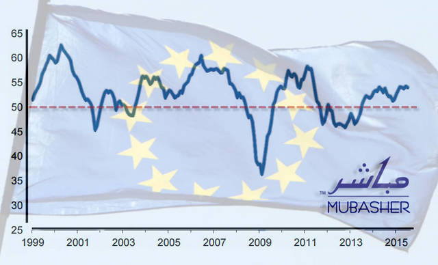 مؤشر مديري المشتريات الأوروبية يرتفع خلال يوليو ويفوق التوقعات
