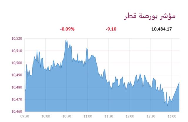 المؤشر العام- لبورصة قطر