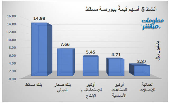 الأسهم الأنشط قيمةً ببورصة مسقط