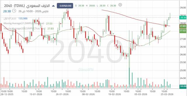 الأداء اليومي لسهم "الخزف السعودي" - كل 4 ساعات