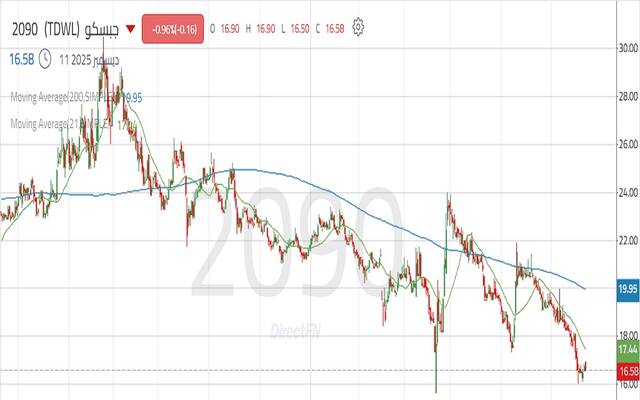 سهم "جبسكو" يختبر دعماً محورياً مع بوادر قوة شرائية قصيرة الأجل