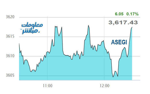 أداء المؤشر العام لبورصة عمَّان