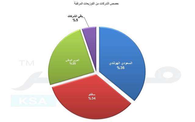 يصل إجمالي التوزيعات المرتقبة إلى 1.83 مليار ريال