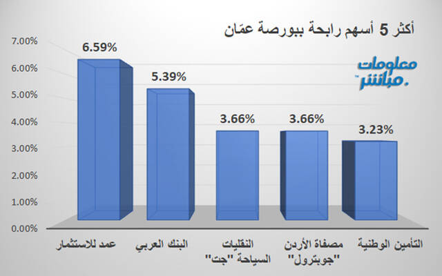 الأسهم الرابحة في بورصة عمّان