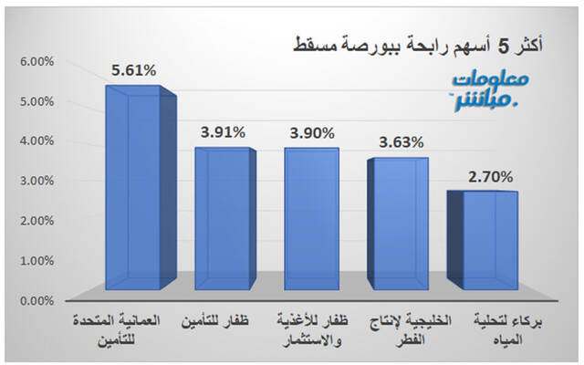 قائمة الرابحين في بورصة مسقط