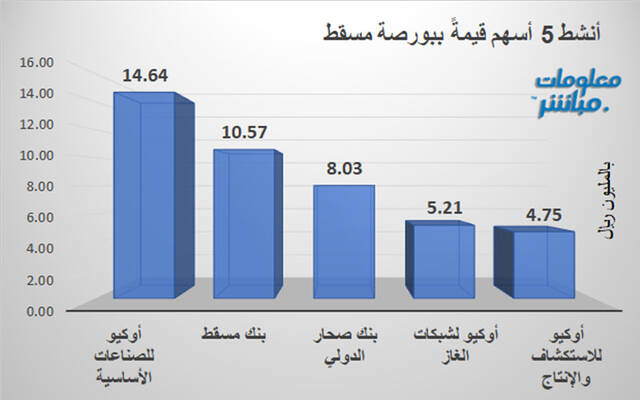 الأسهم الرابحة في بورصة مسقط
