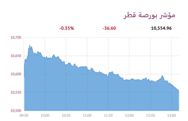 المؤشر العام لبورصة قطر