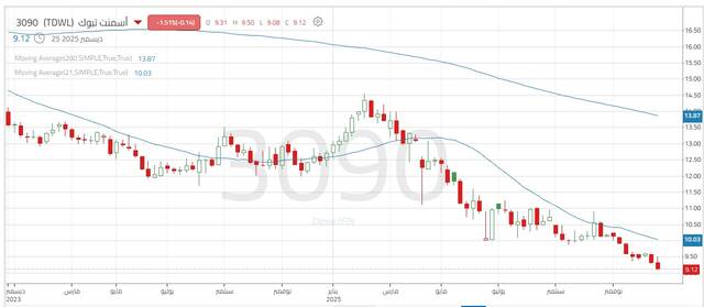 أداء سهم أسمنت تبوك