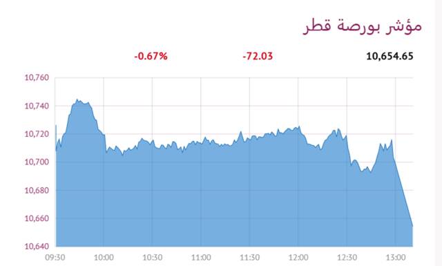 المؤشر العام لبورصة قطر