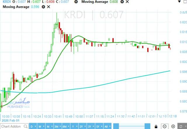 Nahr Elkhair’s stock breaks through resistance level at EGP 0.66