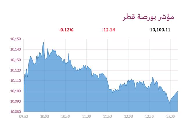 المؤشر العام لبورصة قطر