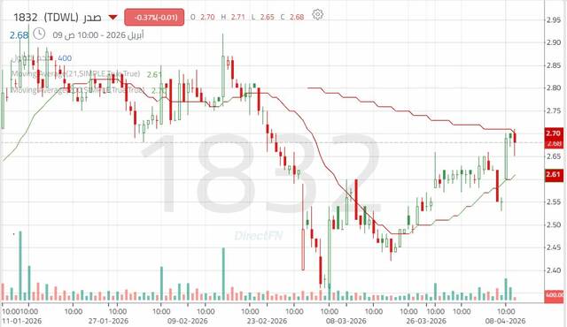 الأداء اليومي لسهم "صدر" - كل 4 ساعات