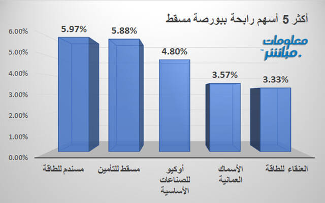 الأسهم الرابحة في بورصة مسقط