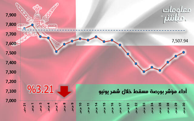 أداء مؤشر بورصة مسقط خلال شهر يونيو