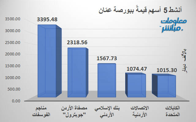 الأسهم الأنشط قيمةَ في بورصة عمَّان