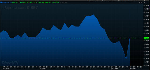 إنفوجراف يوضح أداء سهم مصرف عجمان في 3 أشهر- الصورة من "مباشر"
