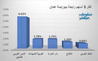 الأسهم الرابحة في بورصة عمَّان