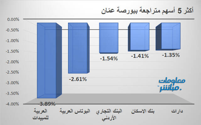 الأسهم المتراجعة في بورصة عمَّان