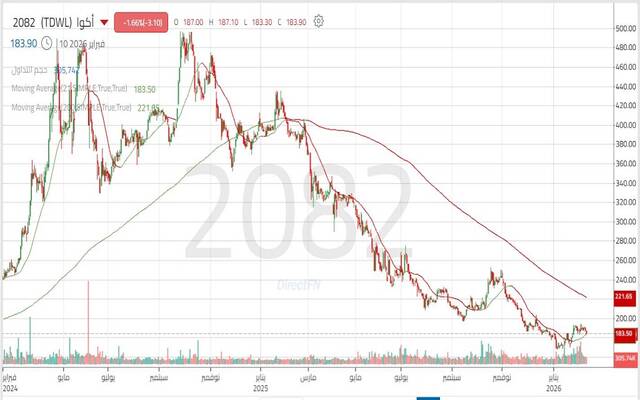 حركة سهم أكوا