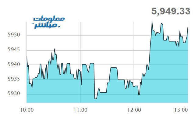 أداء مؤشر مسقط 30 خلال الجلسة