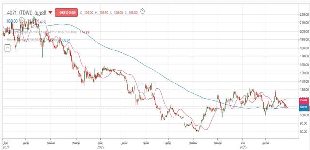 أداء سهم العربية خلال آخر عامين