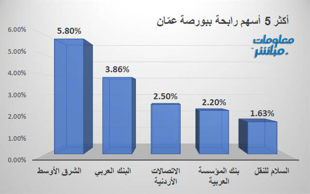 الأسهم الرابحة ببورصة عمَّان