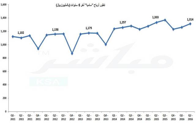 المصاريف والمخصصات تهبط بأرباح "سامبا" 1.4% بالربع الثاني
