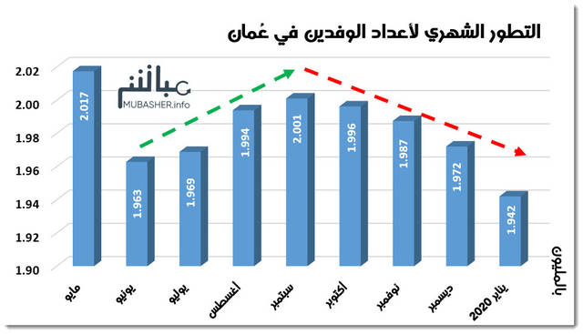 تراجع أعداد الوافدين المقيمين في عُمان للشهر الرابع