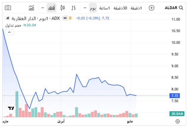 أداء سهم الدار العقارية اليوم ـ سوق أبوظبي للأوراق المالية