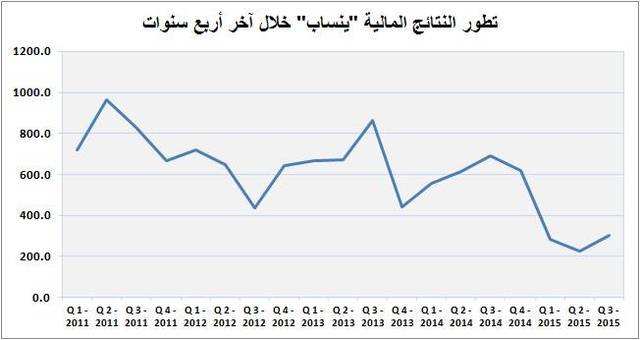 بلغ صافي الربح خلال الربع الثالث 302 مليون ريال